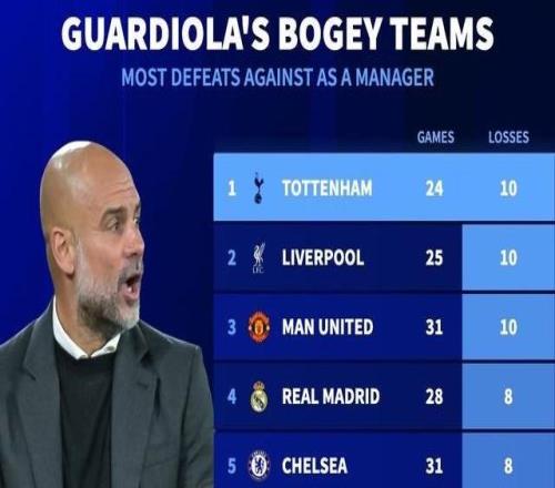 24戰(zhàn)10負(fù)，熱刺是瓜迪奧拉教練生涯至今輸球場次最多的對手