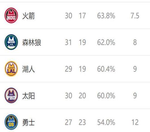 西部排名又亂了：快船創(chuàng)NBA奇跡，火箭收大禮，4隊(duì)排名互換