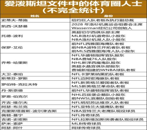  愛(ài)潑斯坦的名單里，有體育圈多少事？