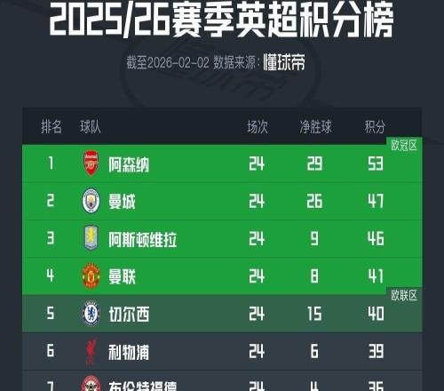 英超積分榜：曼城被熱刺逼平后，阿森納領(lǐng)先優(yōu)勢增至6分