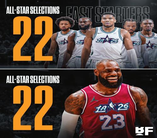 詹姆斯生涯第22次入選全明星，與東部首發(fā)五人入選次數(shù)之和相同
