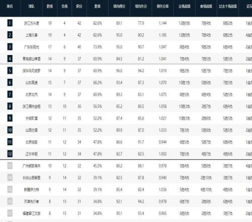 CBA常規(guī)賽第一階段排名：廣廈第一，上海第二，四川23連敗墊底