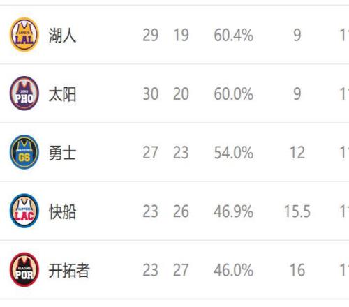 西部排名又變了：火箭高歌猛進(jìn)，湖人坐收好禮，2隊(duì)排名互換