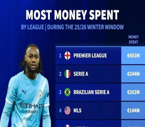 德轉(zhuǎn)列2026年冬窗聯(lián)賽支出榜：英超4.53億歐斷檔第1，意甲第2
