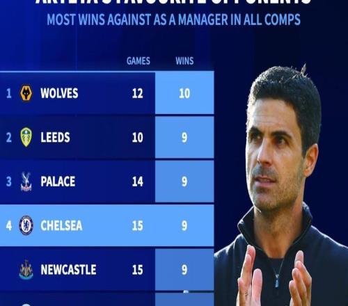 塔帥生涯贏球場次最多的10個對手：15戰(zhàn)切爾西9勝排名第4