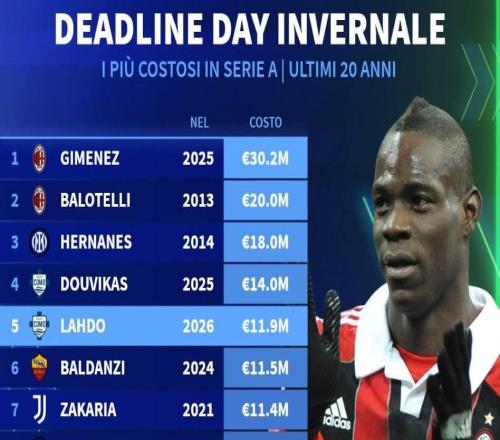 06年以來意甲冬窗截止日最貴交易：米蘭3020萬歐簽圣地亞哥第1