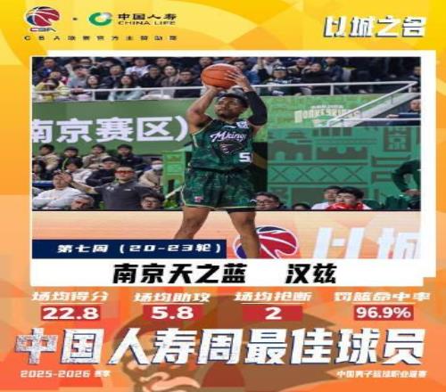 單場43分8板2助！CBA常規(guī)賽第七周最佳外援：同曦隊漢斯當選