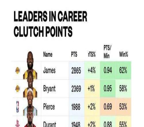 詹姆斯，又多了兩個(gè)歷史第一.....