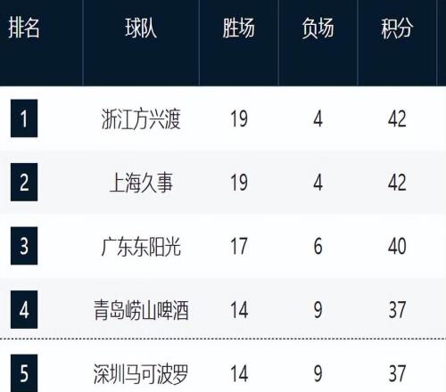 CBA最新排名！上海追平廣廈，山西遼寧止住頹勢，新疆又混亂了！