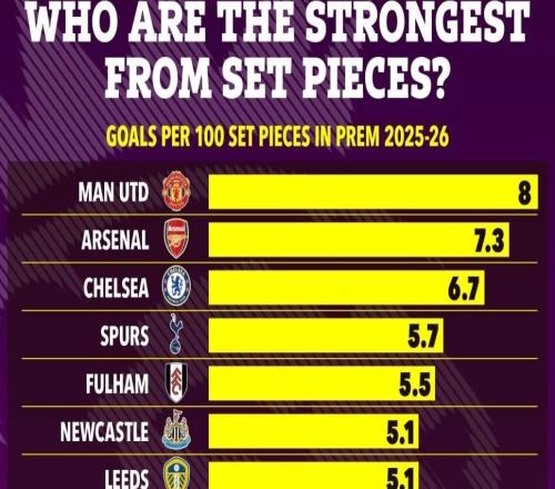 曼聯(lián)本賽季每100次定位球收獲8粒進球，效率高于槍手領(lǐng)跑英超