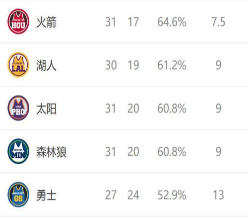 西部排名又變了：太陽創(chuàng)NBA奇跡，火箭收大禮，3隊(duì)排名互換