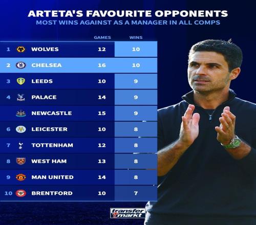 喜歡的對手，切爾西是阿爾特塔贏球最多的球隊，16場取得10勝