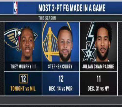 追平庫里！墨菲狂轟44+12三分生涯新高鵜鶘加時(shí)負(fù)雄鹿40敗首隊(duì)