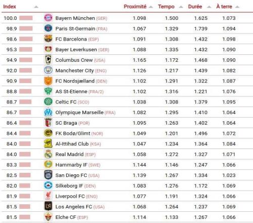 CIES評(píng)本賽季最具進(jìn)攻性球隊(duì)：拜仁居首，巴黎第二，巴薩第三