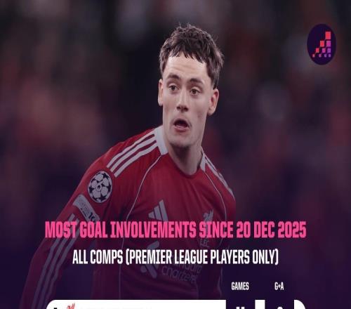 11場(chǎng)6球3助攻，維爾茨是近1個(gè)半月參與進(jìn)球最多的英超球員