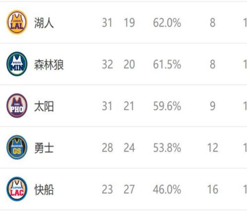 西部排名又變了：火箭爆冷連敗，湖人坐收好禮，2隊(duì)排名互換