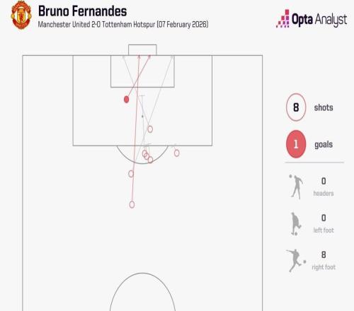 B費英超單場參與14次射門，自2024年10月的薩卡以來最多