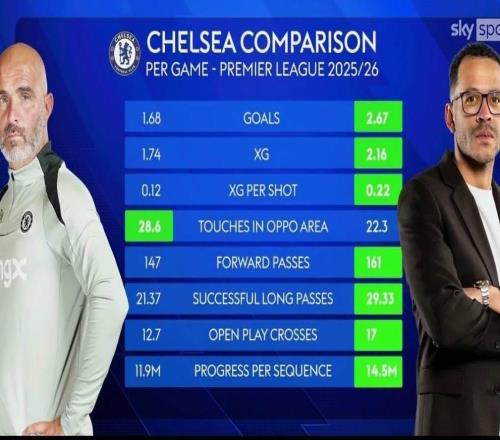 切爾西的8項進攻數據中，羅塞尼爾有7項優于馬雷斯卡