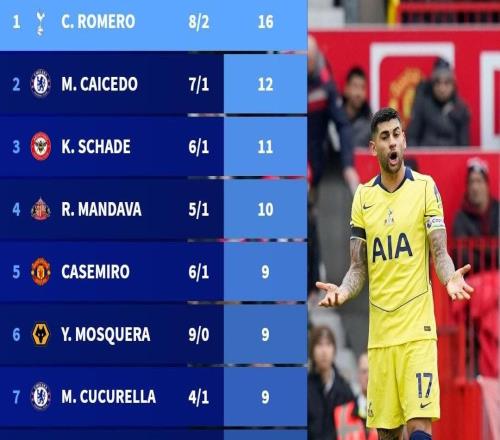 本賽季英超紀(jì)律榜：克里斯蒂安羅梅羅8黃2紅得牌最多