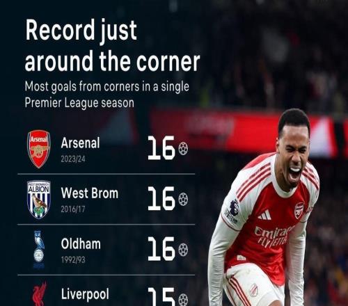 阿森納本賽季英超角球進(jìn)球14個，距離聯(lián)賽歷史紀(jì)錄僅差2球