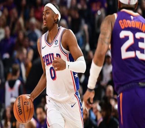 76人險勝太陽奪第30勝：恩比德33+9馬克西29+9布克復(fù)出21+9