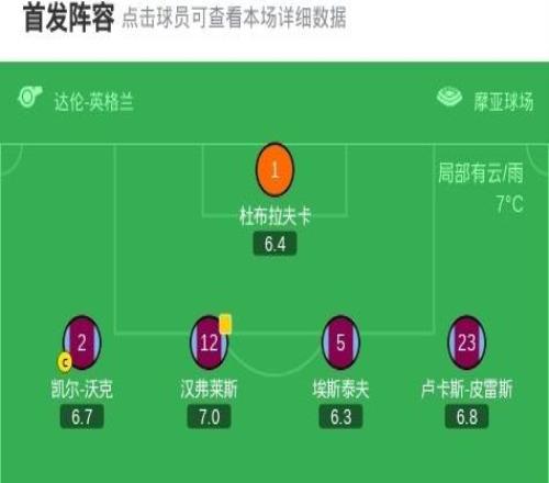 西漢姆聯(lián)20伯恩利，薩默維爾建功，卡斯特利亞諾斯鎖定勝局