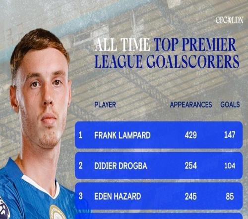 42球超越特里，帕爾默升至切爾西隊史英超射手榜第八