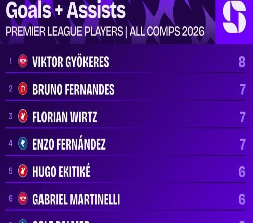 哲凱2026年各項(xiàng)賽事已直接參與8球，同期英超球員中最多