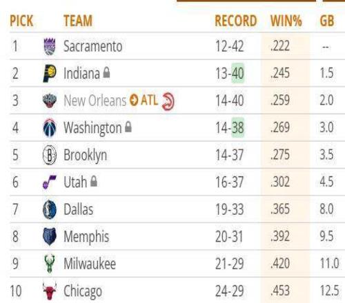 NBA附加賽名額提前30場(chǎng)確定歷史級(jí)擺爛大戰(zhàn)到來