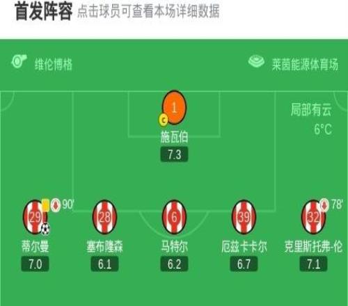 萊比錫客場(chǎng)21科隆，鮑姆加特納雙響，蒂爾曼破門