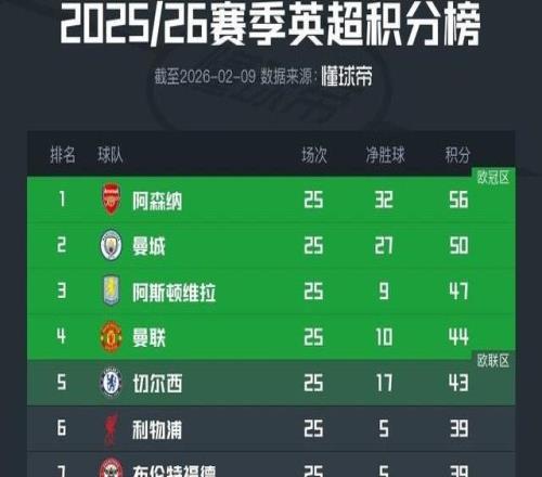 英超積分榜：阿森納仍6分領(lǐng)跑，利物浦已落后前五4分