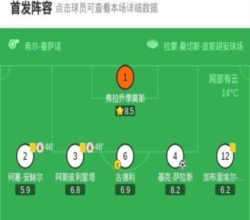 塞維利亞11赫羅納，勒馬爾先拔頭籌，基克薩拉斯扳平