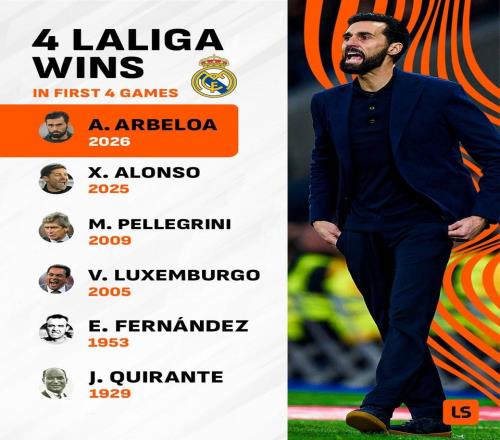 執(zhí)教皇馬前四場(chǎng)西甲全勝，阿韋洛亞成隊(duì)史第六人