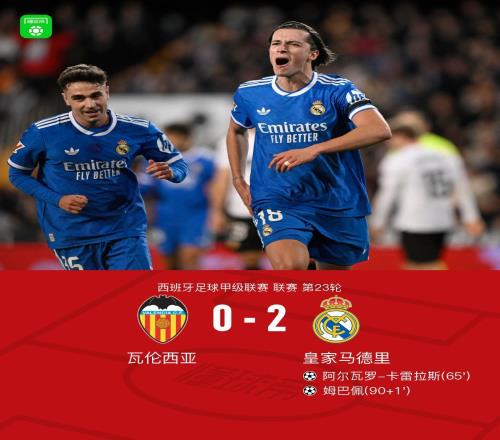 劍南春皇馬20客勝瓦倫西亞，姆巴佩建功，卡雷拉斯一條龍