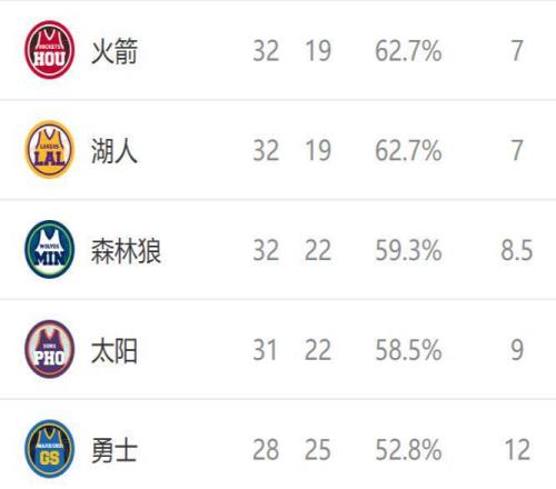 西部排名又變了：快船創(chuàng)NBA奇跡，湖人收大禮，2隊(duì)排名互換