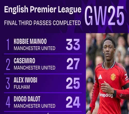 數(shù)據(jù)出色，梅努vs熱刺33次進攻三區(qū)成功傳球為本輪英超最多