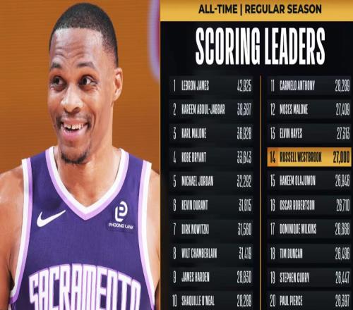 威少27000分里程碑！國(guó)王26分慘負(fù)鵜鶘13連敗創(chuàng)搬遷薩城最長(zhǎng)紀(jì)錄