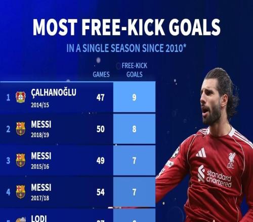 2010年以來(lái)單賽季任意球進(jìn)球榜：梅西三度上榜，索博4球第22