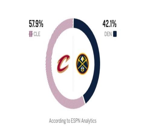 騎士險勝掘金，哈登立大功，約基奇空砍三大記錄，1戰(zhàn)誕生5個事實