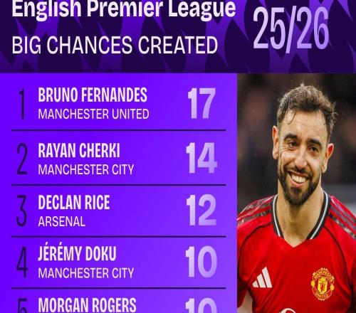 英超創(chuàng)造重大機(jī)會(huì)榜：B費(fèi)17次領(lǐng)跑，謝爾基14次、賴斯12次