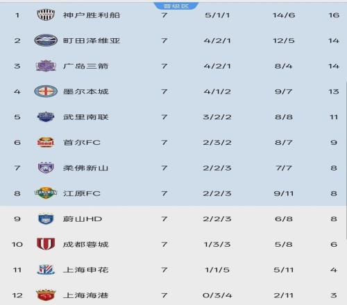 亞冠精英賽7輪積分榜：中超2隊(duì)提前出局，東亞區(qū)8強(qiáng)已定5席
