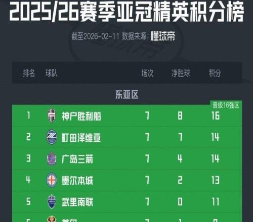 上海雙雄亞冠精英均提前出局，僅成都還剩出線理論可能