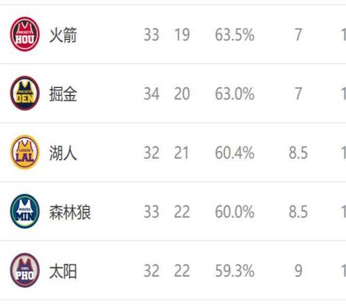 西部排名又變了：馬刺高歌猛進，火箭坐收好禮，2隊排名互換