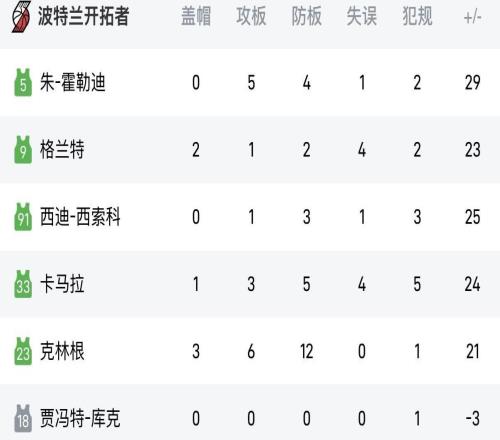 差距過(guò)大，開(kāi)拓者首發(fā)5人中正負(fù)值最低為+21，替補(bǔ)7人中最高僅為+4