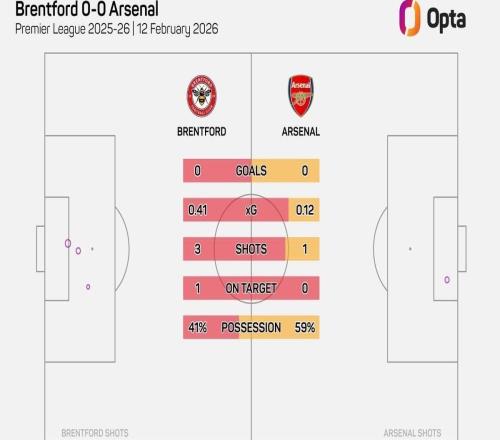 僅4次，小蜜蜂vs阿森納為本賽季英超射門次數(shù)第二少的上半場