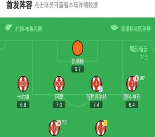 劍南春阿森納11布倫特福德，馬杜埃凱破門(mén)，波特建功