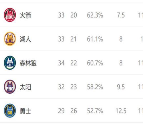 西部排名又變了：雷霆爆冷慘敗，馬刺坐收好禮，4隊排名互換