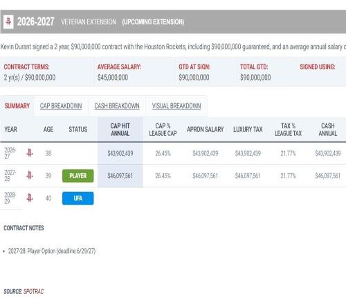 引進(jìn)KD不奪冠就失敗美記透露火箭長期計(jì)劃休媒曬傷病數(shù)據(jù)力挺