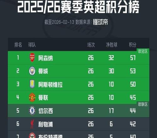 英超積分榜：阿森納領(lǐng)先優(yōu)勢(shì)縮至4分，利物浦落后前五2分