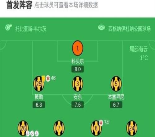 劍南春丨多特40完勝美因茨，瑞爾森獨(dú)造四球，吉拉西雙響